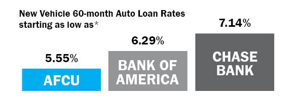 60 month rate comparison